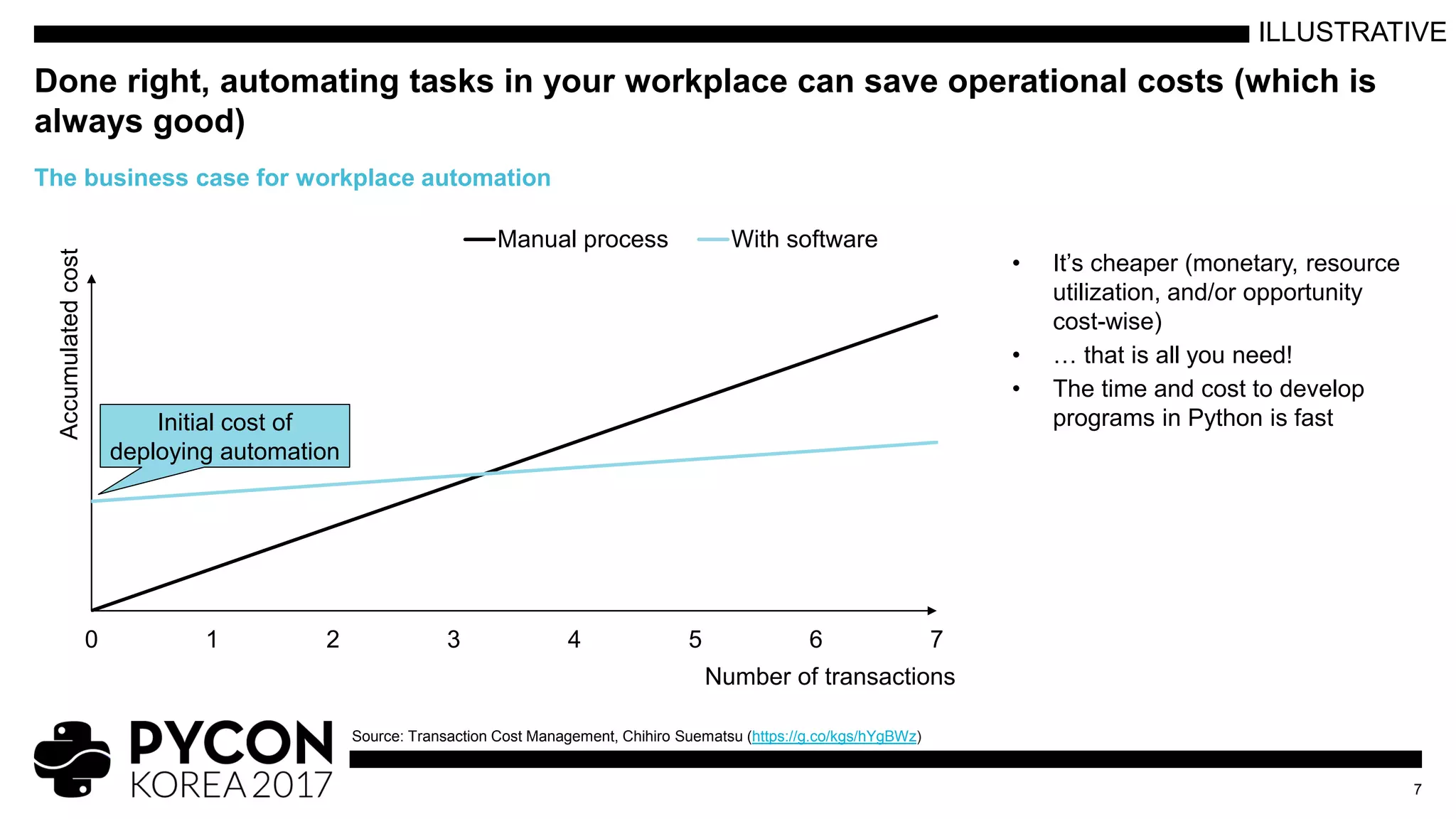 • It’s cheaper (monetary, resource
utilization, and/or opportunity
cost-wise)
• … that is all you need!
• The time and cost to develop
programs in Python is fast
Done right, automating tasks in your workplace can save operational costs (which is
always good)
7
The business case for workplace automation
Source: Transaction Cost Management, Chihiro Suematsu (https://g.co/kgs/hYgBWz)
0
5
10
15
20
25
30
35
40
0 1 2 3 4 5 6 7
Accumulatedcost
Number of transactions
Manual process With software
Initial cost of
deploying automation
ILLUSTRATIVE
 