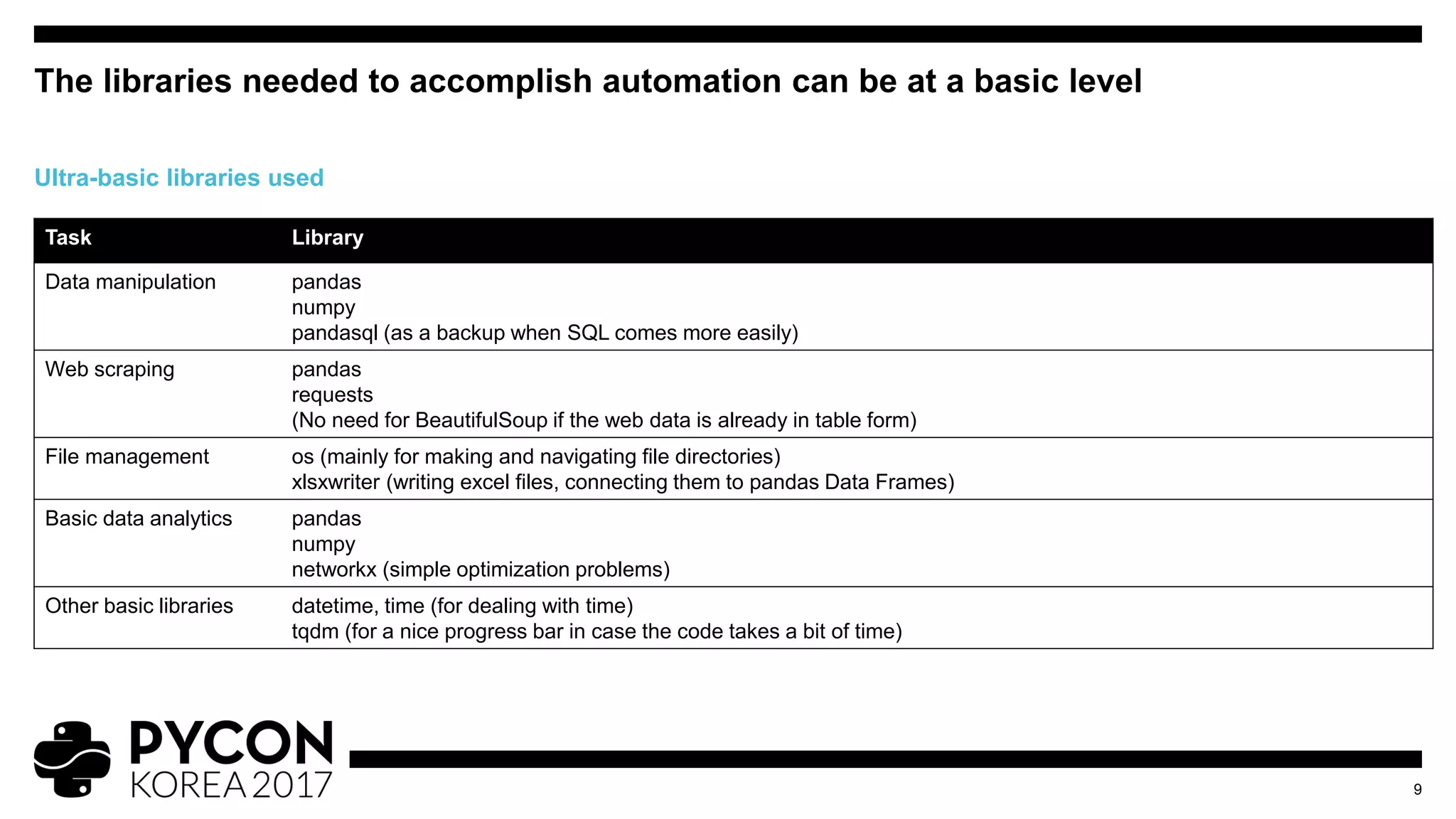 Task Library
Data manipulation pandas
numpy
pandasql (as a backup when SQL comes more easily)
Web scraping pandas
requests
(No need for BeautifulSoup if the web data is already in table form)
File management os (mainly for making and navigating file directories)
xlsxwriter (writing excel files, connecting them to pandas Data Frames)
Basic data analytics pandas
numpy
networkx (simple optimization problems)
Other basic libraries datetime, time (for dealing with time)
tqdm (for a nice progress bar in case the code takes a bit of time)
The libraries needed to accomplish automation can be at a basic level
9
Ultra-basic libraries used
 