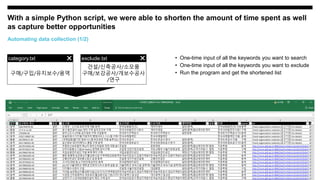 • One-time input of all the keywords you want to search
• One-time input of all the keywords you want to exclude
• Run the program and get the shortened list
With a simple Python script, we were able to shorten the amount of time spent as well
as capture better opportunities
13
Automating data collection (1/2)
category.txt
구매/구입/유지보수/용역
exclude.txt
건설/신축공사/소모품
구매/보강공사/개보수공사
/연구
 