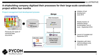 A shipbuilding company digitized their processes for their large-scale construction
project within four months
18
Project management tool development process
Previously 20+ types of
individual static
documents
Server
Web framework
Web interface
(HTML/CSS/
Javascript)
Front-end framework
Libraries used:
Database
ILLUSTRATIVE
Initiation of tool
development
June 2016
Integration with client
internal software suite
November 2016
Launch of complete tool
September 2016
Weekly iteration of
database design,
functionalities, and UI
June – September 2016
 