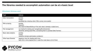 Task Library
Data manipulation pandas
numpy
pandasql (as a backup when SQL comes more easily)
Web scraping pandas
requests
(No need for BeautifulSoup if the web data is already in table form)
File management os (mainly for making and navigating file directories)
xlsxwriter (writing excel files, connecting them to pandas Data Frames)
Basic data analytics pandas
numpy
networkx (simple optimization problems)
Other basic libraries datetime, time (for dealing with time)
tqdm (for a nice progress bar in case the code takes a bit of time)
The libraries needed to accomplish automation can be at a basic level
9
Ultra-basic libraries used
 