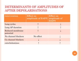 DETERMINANTS OF AMPLITUDES OF
AFTER DEPOLARISATIONS
intervention Effect on
amplitude of EAD’S
Effect on
amplitude of
DAD’S
Long cycles ↑ ↓
Long AP duration ↑ ↑
Reduced membrane
potential
↑ ↓
Na channel blockers No effect ↓
Ca channel blockers ↓ ↓
catecholamines ↑ ↑
34
 