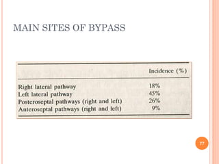 MAIN SITES OF BYPASS
77
 