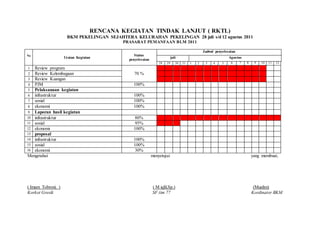 RENCANA KEGIATAN TINDAK LANJUT ( RKTL)
BKM PEKELINGAN SEJAHTERA KELURAHAN PEKELINGAN 28 juli s/d 12 agustus 2011
PRASARAT PEMANFAAN BLM 2011
No
Uraian Kegiatan
Status
penyelesaian
Jadwal penyelesaian
juli Agustus
28 29 30 31 1 2 3 4 5 6 7 8 9 10 11 12
1 Review program
70 %2 Review Kelembagaan
3 Review Kuangan
4 PJM 100%
5 Pelaksanaan kegiatan
6 infrastruktur 100%
7 sosial 100%
8 ekonomi 100%
9 Laporan hasil kegiatan
10 infrastruktur 80%
11 sosial 95%
12 ekonomi 100%
13 proposal
14 infrastruktur 100%
15 sosial 100%
16 ekonomi 30%
Mengetahui menyetujui yang membuat,
( Imam Tobroni. ) ( M iqlil,Sp.) (Mualim)
Korkot Gresik SF tim 77 Kordinator BKM
 