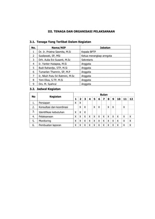 III. TENAGA DAN ORGANISASI PELAKSANAAN
3.1. Tenaga Yang Terlibat Dalam Kegiatan
No. Nama/NIP Jabatan
1 Dr. Ir. Priatna Sasmita, M.Si Kepala BPTP
2 Susilawati, SP, MSi Ketua merangkap anngota
3 Drh. Aulia Evi Susanti, M.Sc Sekretaris
4 Ir. Yanter Hutapea, M.Si Anggota
5 Budi Rahardjo, STP, M.Si Anggota
6 Tumarlan Thamrin, SP, M.P Anggota
7 Ir, Niluh Putu Sri Ratmini, M.Sc Anggota
8 Yeni Eliza, S.TP. M.Si Anggota
9 Drs. M. Syahrul Anggota
3.2. Jadwal Kegiatan
No Kegiatan
Bulan
1 2 3 4 5 6 7 8 9 10 11 12
1. Persiapan X X
2. Konsultasi dan koordinasi X X X X X X X
3. Identifikasi kebutuhan X X X
4. Pelaksanaan X X X X X X X X X X X X
5. Monitoring X X X X X X X X X X X X
6. Pembuatan laporan X X X X X X X X X X X X
 