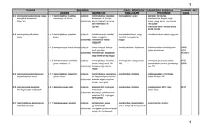 11

            TUJUAN                                             SASARAN                                    CARA MENCAPAI TUJUAN DAN SASARAN                        SUMBER KET.
                                            URAIAN                         INDIKATOR                      KEBIJAKAN             PROGRAM                            DANA
4.3 meningkatnya keinginan siswa 4.3.1 meningkatnya kualitas     outputs : meningkatnya kegiatan    - mengadakan acara           - tamatan Al Qur'an
    mengikuti khataman                 membaca Al Qu'an                    khataman al Qur'an                                    - memberikan fiagam bagi
    Al qur'an                                                    outcomes: alumni dapat menamat                                    siswa yang tamat membaca
                                                                           kan membaca Al                                           Al Qur'an
                                                                           Qur'an                                                - membuat kartu kendali baca
                                                                                                                                   an Al Qur'an

4.4 meningkatnya kualitas        4.4.1 meningkatnya prestasi     outputs : melaksanakan seleksi     - menseleksi siswa ynag      ,- melaksanakan kelas unggulan
    siswa                             siswa                                kelas unggulan             memiliki kompetensi
                                                                 outcomes: membentuk kelas           unggul
                                                                           unggulan

                                 4.4.2 mempercepat masa belajar outputs  : masa tempuh belajar      - membuat kelas akselerasi   - melaksanakan embelajaran       DIPA
                                                                           lebih pendek                                            kelas akselerasi               BOS
                                                                 outcomes: memberikan pelayanan                                                                   KOMITE
                                                                           bagi siswa yang unggul

                                 4.4.3 melaksanakan pembela      outputs : meningkatnya kualitas    - meningkatan penguasaan     - membuat jalur komunikasi       BOS
                                       jaran berbasis TI                   siswa menguasai TIK        TIK                        - peambahan sarana pembelaja     DIPA
                                                                 outcomes: belajarar dgn dunia                                     ran TIK
                                                                           maya

4.5 meningkatnya kemampuan       4.5.1 meningkatnya kepemim      outputs : meningkatnya kemampu - memberikan fasilitas           - melaksanakan LDKS bagi
    kepemimpinan siswa                 pinan siswa                         an kepemimpinan siswa                                   kelas VII dan VIII
                                                                 outcomes: kualtas kepemimpinan
                                                                           siswa meningkat

4.6 mempercepat adaptasi         4.6.1 adaptasi siswa baik       outputs : adaptasi thd lingkugan   - memberikan fasilitan       - melaksankan MOS bagi           BOS
    thd lingkungan madrasah                                                madrasah                                                siswa baru
                                                                 outcomes: tercitanya pelaksanaan
                                                                           adaptasi thd lingkugan
                                                                           berkualitas

4.7. meningkatnya kemampuan      4.7.1 melaksanakan tausiah      outputs : kemempuan siswa       - memberikan kesempatan - kultum ba'da dzuhur
     memberi tausiah                                                       yg bertausiah           untuk tampil di muka umum
                                                                 outcomes: menigkatnya kemampuan
                                                                           siswa dlm bertausiah



                                                                                                                                                                         12
 