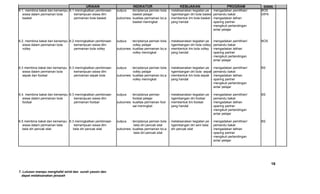 URAIAN                       INDIKATOR                        KEBIJAKAN                     PROGRAM           DANA
6.1. membina bakat dan kemampu 6.1 meningkatkan pembinaan   outpus  : terciptanya pemian bola - melaksanakan kegiatan pe - mengadakan pemilihan/      BOS
  siswa dalam permainan bola      kemampuan siswa dlm                 basket pelajar            ngembangan diri bola basket pemandu bakat             DIPA
  basket                          permainan bola basket     outcomes: kualitas permainan bo;a - membentuk tim bola basket - mengadakan lathan
                                                                      basket meningkat          yang handal                - sparing partner
                                                                                                                           - mengikuti pertandingan
                                                                                                                             antar pelajar


6.2. membina bakat dan kemampu 6.2 meningkatkan pembinaan   outpus  : terciptanya pemian bola - melaksanakan kegiatan pe - mengadakan pemilihan/      BOS
  siswa dalam permainan bola      kemampuan siswa dlm                 volley pelajar            ngembangan diri bola volley pemandu bakat
  volley                          permainan bola volley     outcomes: kualitas permainan bo;a - membentuk tim bola volley - mengadakan latihan
                                                                      volley meningkat          yang handal                - sparing partner
                                                                                                                           - mengikuti pertandingan
                                                                                                                             antar pelajar

6.3 membina bakat dan kemampu 6.3 meningkatkan pembinaan    outpus  : terciptanya pemian bola - melaksanakan kegiatan pe - mengadakan pemilihan/      BS
   siswa dalam permainan bola    kemampuan siswa dlm                  volley pelajar            ngembangan diri bola sepak pemandu bakat
   sepak dan footsal             permainan sepak bola       outcomes: kualitas permainan bo;a - membentuk tim bola sepak - mengadakan latihan
                                                                      volley meningkat          yang handal               - sparing partner
                                                                                                                          - mengikuti pertandingan
                                                                                                                            antar pelajar

6.4. membina bakat dan kemampu 6.3 meningkatkan pembinaan   outpus  : terciptanya pemian        - melaksanakan kegiatan pe - mengadakan pemilihan/    BS
  siswa dalam permainan bola      kemampuan siswa dlm                 footsal pelajar             ngembangan diri footsal    pemandu bakat
  footsal                         permainan footsal         outcomes: kualitas permainan foot   - membentuk tim footsal    - mengadakan latihan
                                                                      sal meningkat               yang handal              - sparing partner
                                                                                                                           - mengikuti pertandingan
                                                                                                                             antar pelajar

6.5 membina bakat dan kemampu 6.3 meningkatkan pembinaan    outpus  : terciptanya pemian bola - melaksanakan kegiatan pe - mengadakan pemilihan/      BS
   siswa dalam permainan bela     kemampuan siswa dlm                  bela diri pencak silat   ngembangan diri seni bela   pemandu bakat
   bela diri pencak silat        bela diri pencak silat     outcomes: kualitas permainan bo;a diri pencak silat           - mengadakan latihan
                                                                       bela diri pencak silat                             - sparing partner
                                                                                                                          - mengikuti pertandingan
                                                                                                                            antar pelajar




                                                                                                                                                            16

7. Lulusan mampu menghafal wirid dan surah yassin dan
  dapat melaksanakan jenazah
 
