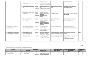 thd lingkungan                                         - pemeliharaan ikan
                                    lingkungan hidup            outcomes: kulaitas warga mad yg
                                                                          berpeduli thd lingkungan

                               9.1.2 meningkatnya peserdiaan outpus : tersedianya kecukupan penanaman pohon peling               - menanam pohon pelindung
                                    O2                                 O2                      dung                                dan tanaman hias
                                                             outcomes: kualitas oksigen mening
                                                                       kat

                               9.1.3 melestarikan bahan obat    outpus  : tersedianya macam
                                     tradisional                outpus  : tanaman obat-obatan        - menanam toga              - penambahan menanaman toga
                                                                          tradisional                                              dan sayuran
                                                                outcomes: keragaman toga
                                                                          tersedia

                               9.1.4 tanaman penghasil          outpus  : tersedianya contoh         - pemanfaatan lahan         menanam tanaman penghasil
                                     Kh alternatif                        tanaman penghasil            kosong                    kharbohidrat alternatif
                                                                          Kh alternatif
                                                                outcomes: kualitas pemahaman
                                                                          tanaman Kh alternatif
                                                                          meningkat

9.2. meningkatnya pemhaman     9.2.1 meningkatnya SDM yg        outpus  : tersedianya sumber         - sosialisasi tentang SDA   - hemat air hemat biaya
     thd sumber air                  fahan tentang sumber air             air yang sehat                                         - menjaga keseimbangan SDA
                                                                outcomes: tersciptanya penghema
                                                                          tan pemakaian air

9.3. meningkatnya pemahaman    9.3.1 meningkatnya SDM           outpus  : meningkatnya kesada        - mensosialisasaikan dampak - mengorganisir sampah an     DIPA
     tentang dampak sampah           yang mengetahui dr                   ran warga , tentang          negatif sampah an organik   organik
                                                                          pembuangan sampah
                                    dampak sampah               outcomes: kualitas lingkungan         terhadap lingkungan hidup - pemanfaatkan sampah an
                                                                          meningkatnya kesada                                     organik
                                                                                                                                - membuatan komposter




                                                                                                                                                                      19
10.Merehabilitasi dan penambahan sarana dan prasarana

            TUJUAN                                          SASARAN                                        CARA MENCAPAI TUJUAN DAN SASARAN                    SUMBER KET.
                                          URAIAN                           INDIKATOR                       KEBIJAKAN             PROGRAM                        DANA
10.1 meningkatnya kualitas     10.1.1 meningkatnya sarana       outpus  : tersedianya ruang          - menyediakan anggran       - merehab RKB                 DIPA
    Ruang belajar                     ruang belajar                       belajar yg refresentatif
                                                                outcomes: kualitas ruang belajar
 