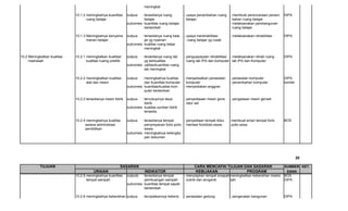 meningkat

                             10.1.2 meningkatnya kuantitas      outpus  : tersedianya ruang          - upaya penambahan ruang   - membuat perencanaan penam     DIPA
                                    ruang belajar                         belajar                      belajar                    bahan ruang belajar
                                                                outcomes: kuantitas ruang belajar                               - melaksanakan pembangunan
                                                                          bertambah                                               ruang belajar

                             10.1.3 Meningkatnya kenyama        outpus  : tersedianya ruang bela     - upaya merehabilitasi     - melaksanakan rehabilitasi     DIPA
                                    manan belajar                         jar yg nyaman                ruang belajar yg rusak
                                                                outcomes: kualitas ruang beljar
                                                                          meningkat

10.2 Meningkatkan kualitas   10.2.1 meningkatkan kualitas/      outpus  : tersedianya ruang lab      - penguapayaan rehabilitasi - melaksanakan rehab ruang     DIPA
     madrasah                       kuatitas ruamg prektik                yg berkualitas               ruang lab IPA dan komputer lab IPA dan Komputer
                                                                outcomes: ualitas/kuantitas ruang
                                                                          lab meningkat

                             10.2.2 meniingkatkan kualitas      outpus  : meningkatnya kualitas      - menjadwalkan perawatan   - perawatan komputer            DIPA
                                    alat dan mesin                        dan kuantitas komputer       komputer                 - penambahan komputer           komite
                                                                outcomes: kuantitas/kualtas kom      - menyediakan anggran
                                                                          puter bertambah

                             10,2,3 tersedianya mesin listrik   outpus  : tercukupinya daya          - penyediaaan mesin gene   - pengadaan mesin genset
                                                                          listrik                      rator set
                                                                outcomes: kualitas sumber listrik
                                                                          tersedia

                             10.2.4 meningkatnya kualitas       outpus  : tersedianya tempat      - penyediaan tempat doku       membuat emari tempat forto     BOS
                                   sarana administrasi                    penyimpanan forto polio mentasi fortofolia siswa       polio sswa
                                   pendidikan                             siswa
                                                                outcomes: meningkatnya kelengka
                                                                          pan dokumen




                                                                                                                                                                         20

            TUJUAN                                         SASARAN                                         CARA MENCAPAI TUJUAN DAN SASARAN                     SUMBER KET.
                                         URAIAN                            INDIKATOR                       KEBIJAKAN             PROGRAM                         DANA
                             10.2.5 meningkatnya kuantitas      outputs : tersedianya tempat         - menyiapkan tempat smapah meningkatkan kebersihan madra   BOS
                                    tempat sampah                         pembuangan sampah            oranik dan anrganik      sah                             DIPA
                                                                outcomes: kuantitas tempat sapah
                                                                          bertambah

                             10.2.6 meningkatnya kebersihan outpus        : terciptakannya kebersi   - perawatan gedung         - pengecatan bangunan           DIPA
 