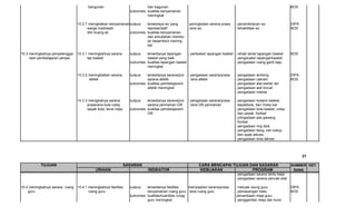 bangunan                             han bagunan                                                                             BOS
                                                                  outcomes: kualitas kenyamanan
                                                                            meningkat

                                 10.2.7 meingkatkan kenyamanan outpus : tersediaya wc yang           peningkatan sarana prasa     - penambhanan wc                  DIPA
                                       warga madrasah                    representatif               rana wc                      - tehabilitasi wc                 BOS
                                       dlm buang air           outcomes: kualitas kenyamanan
                                                                         dan emudahan membu
                                                                         air besar/kecil mening
                                                                         kat

10.3 meningkatnya penyelenggar   10.3.1 meningkatnya sarana       outpus  : tersedianya lapangan     - perbaikan lapangan basket - rehab lantai lapangan basket     BOS
     raan pembelajaran penjas          lap basket                           basket yang baik                                     - pengecatan lapanganbasket
                                                                  outcomes: kualitas lapangan basket                             - pengadaan ruang ganti baju
                                                                            menngkat

                                 10.3.2 meningkatkan sarana       outpus  : tersedianya sarana/pra   - pengadaan sarana/prasa     - pengadaan lembing               DIPA
                                        atletik                             sarana atletik             rana atletik               - pengadaan cakram                BOS
                                                                  outcomes: kualitas pembelajarant                                - pengadaan alat starter lari
                                                                            atletik meningkat                                     - pengadaan alat loncat
                                                                                                                                  - pengadaan matras

                                 10.3.3 menigkatnya sarana        outpus  : tersedianya sarana/pra   - pengadaan sarana/prasa     - pengadaan kostem basket,
                                       prasarana bola voley                 sarana permainan OR        rana OR permainan            sepakbola, dan Voley bal
                                       sepak bola, tenis meja     outcomes: kualitas pembelajarant                                - pengadaan bola basket, voley
                                                                            OR                                                      dan sepak, footsal
                                                                                                                                  - p3ngadaan jala gawang
                                                                                                                                    footsal
                                                                                                                                  - pengadaan ring stok
                                                                                                                                  - pengadaan tiang, net voleyy
                                                                                                                                    dan epak takraw
                                                                                                                                  - pengadaan bola takraw



                                                                                                                                                                           21

           TUJUAN                                               SASARAN                                    CARA MENCAPAI TUJUAN DAN SASARAN                         SUMBER KET.
                                            URAIAN                          INDIKATOR                      KEBIJAKAN             PROGRAM                             DANA
                                                                                                                                  - pengadaan sarana tenis meja
                                                                                                                                  - pengadaan sarana pencak silat

10.4 meningkatnya sarana ruang 10.4.1 meningkatnya fasilitas      outpus  : tersedianya fasilitas    menyiapkan sarana/prasa      - meluasi raung guru              DIPA
    guru                              ruang guru                            kenyamanan ruang guru rana ruang guru                 - pemasangan tralis               BOS
                                                                  outcomes: kualitas/kuantitas runag                               penambaan meja guru
                                                                            guru meningkat                                        - penggantian meja dan kursi
 