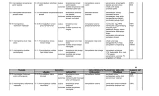10.8 meniciptakan kenyamanan     10.8.1 meningkatkan ketertiban outpus : tersediannay tempat      - menyediakan sarana           - penambahan tempat parkir      DIPA
    parkir sepeda                      parkir                             parkir sepeda             parkir                         sepeda guru dan siswa         BOS
                                                                outcomes: kualitas kenyamanan dan                                - rehab parkir siswa
                                                                          ketertiban parkir baik                                 - pnertiban parkir

10.9 menciptakan kenyamanan      10.9.1 menciptakan kenyamanan outpus : tersedianya penamba          - perluasan serambi         - pemasangan canopy             hibah
     jemaah sholat                     jamaah                            han fasilitas                 musholla                  - perluasan serambi
                                                               outcomes: kualitas kenyamanan                                     - pemasangan kipas angin
                                                                         jemaah meningkat                                        - penggantian sund sytem
                                                                                                                                 - pembuatan jadwal sholat

10.10 meningkatnya               10.10.1 meningkatkan sarana     outpus  : terciptanya rasa          - menyiapkan sarana/        - membentuk regu PKM            DIPA
      keamanan madrasah                  prasana keamanan                  aman                        prasarana keamanan        - membuatan pagar belakang      hibah
                                                                 outcomes: kualitas keamnan me                                   - renovasi pagar
                                                                           ningkat                                               - efektivitas penjaga malam
                                                                                                                                 - penembahan penerangan
                                                                                                                                   lampu
                                                                                                                                 - pembuatan pintu gerbang
                                                                                                                                 - perbaikan drinase

10.11 meningkatnya kursi meja    10.11.1 menigkatnya kemya       outpus  : tersedianya kursi meja    - menyiapkan meja kursi     - rehab kursi meja              DIPA
     siswa                               manan belajar                     siswa                       siswa                     - penggantian kursi meja        BOS
                                                                 outcomes: kualitas tempat belajar                               - pengadaan kursi panjang       HIBAH
                                                                           meningkat

10.11.meningkatnya kualitas      10.11.1 meningkatnya kualitas   outpus  : tersedianya alat peraga   - menyediakan alat peraga   - pengadaan aat peraga          DIPA
     pembelajaran                        hasil belajar siswa               pembelajaran                                            IPA, Matematika, Bhs. Arab,
                                                                 outcomes: kuantitas alat peraga                                   IPS terpadu
                                                                           bertambah                                             - penambahan komputer PC
                                                                                                                                 - pngadaan LCV kelas




                                                                                                                                                                         23
            TUJUAN                                           SASARAN                                       CARA MENCAPAI TUJUAN DAN SASARAN                      SUMBER KET.
                                            URAIAN                          INDIKATOR                      KEBIJAKAN             PROGRAM                          DANA
10.12 menciptakan hubunagn       10.12.1 menciptakan ruang       outpus  : terseduanya ruang    - menyediakan fasilitas          - pembuatn koridor              BOS
     antar unit bangunan                 sirkulasi                         sirkulasi                                             - pemasangan paving blok        DIPA
                                                                 outcomes: mempermudah hubungan                                  - penyemenan halaman
                                                                           antar unit bangunan

10.12 menningkatnya reformance   10.13.1 meningkatnya kualitas   outpus  : tersedianya taman         - menyediakan sarana        - pembuatan taman madrasah      DIPA
      madrasah                           reformance                        madrasah                                              - penanaman tanaman hias
                                                                 outcomes: kualitas kenyamaan
                                                                           meningkat
 