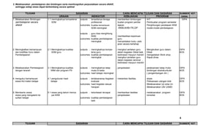2. Melaksanakan pembelajaran dan bimbingan serta memfungsikan perpustakaan secara efektif,
   sehingga setiap siswa dapat berkembang secara optimal


             TUJUAN                                        SASARAN                                      CARA MENCAPAI TUJUAN DAN SASARAN                    SUMBER KET.
                                          URAIAN                        INDIKATOR                       KEBIJAKAN             PROGRAM                        DANA
1. Melaksanakan Bimbingan      1.1 meningkatnya kompetensi   outputs : tersedianya tenaga        - memberikan bimbungan      - IHT                           DIPA
  pembelajaran secara              SDM                                 profesional                 buatan program pembe      - Pembuatan program semester
  efektif                                                    outcomes: Kualitas kemampuan          lajaran                   - Penghitungan penetapan KKM
                                                                       SDM meningkat              -KKM,AHB<TK,DP             - model-model pembelajaran

                                                             outputs : guru bisa menghitung
                                                                       KKM                       - memfasilitasi keperluan
                                                             outcomes: kualitas pembelajaran       guru
                                                                       meningkat                 - menyediakan buku- pela
                                                                                                   jaran secara bertahap

2. Meningkatkan kemampuan      2.1 Meningkatnya kualitas     outputs : meningkatnya kompe-       - mengikut sertakan guru     - Mengikutkan guru dalam      DIPA
   dan kretifitas Guru dalam       SDM guru                            tensi guru                  dalam kegiatan Diklat baik   Diklat                      BOS
   Pembelajaaran                                             outcomes: kualitas pembelajaran       kedinasan maupun mandiri - mengadakan Work shop
                                                                       meningkat                 - mengikut sertakan guru     - Rapat dinas
                                                                                                   dalam kegiatan seminar ,
                                                                                                   kedinasan maupun mandiri

3. Melaksanakan Pembelajaran   3.1 Meningkatnya kualitas     outputs : meningkatnya tatap        - penjadwalan               - pelaksanaan tatap muka       DIPA
   dengan terarah                 KBM dan program PD                   muka di kelas                                         - bimbingan ekstrakurikuler    BOS
                                                             outcomes: hasil belajar meningkat                                 ( pengembangan diri )

4. mengukur kemampuan          4.1 pengukuran hasil          outputs : terlaksananay kegiatan    - meberikan fasilitas       - ebala                        DIPA
   siswa thd materi belajar       belajar                              evaluasi                                              - Pelksanaan ulangan blok      BOS
                                                             outcomes: hasil kegiatan sesuai                                 - Melaksanakan Uji coba Un
                                                                       harapan                                               - Melaksanakan UN/ UAMD

5. Membantu siswa              5.1 siswa yang belum menca    outputs : ketuntasan tercapai       - memberikan fasilitas      - melaksanakan program         DIPA
   siswa yang mengalami ke         pai KKM                                                       - penjadwalan                 remedial                     BOS
   sulitan belajar                                           outcomes: kualitas pembelajaran
                                                                       baik




                                                                                                                                                            4

             TUJUAN                                        SASARAN                                      CARA MENCAPAI TUJUAN DAN SASARAN                    SUMBER KET.
 