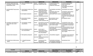 URAIAN                         INDIKATOR                       KEBIJAKAN                       PROGRAM                  DANA
6. menekan angka siswa yang       6.1 Menurunnya agka kenaka     outputs : pelanggaran turun         - mengintventarisir sisws    - membuat sangki kepada
   bermasalah/ menekan angka         lan siswa                   outcomes: Kualitas siswa baik         yang bermasalah              siswa yg terlamhbat
   ketidakhadiran siswa                                                                              - melekukan tindak lanjut    - home visite
                                                                                                                                  - pemanggilan thd orang tua
                                                                                                                                    / wali siswa

7. memaksimalkan fungsi perpus    6.1 penembaahan koleksi buku   outputs : penambahan buku           - meningkatkan penmbahan - penambahan buku koleksi          bos dan
   takaan                             perpustakaan                         koleksi perpustakaan        buku                                                      DIPA
                                                                 oucomes: bertambahnya buku          - memberilan dana yang     - memberikan rewad pengun-
                                                                           koleksi perpustakaan        telah dianggarkan          jung kelas terbanyak
                                  6.2 peningkatan pelayanan      outputs : meningkatnya kualitas     - pembuatan laoran bulanan - mengefektifkan tatip
                                                                           pelayanan                                              baik pengunjung maupun, pe
                                                                 outcomes: pengunjung bertambah                                   minjaman, dan pengembalian
                                                                                                                                   buku
                                  6.3 penambahan fasilitas       outputs : meningkatnya sarana       menambahkan sarana         meningkatkan sarana
                                     perpustakaan                          perpustakaan              yang masih kurang
                                                                 outcomes: kualitan pelayanan baik

8. menjadikan perpustakaan se     8.1 meningkatkan manfaat       outputs : tergunakannya perpusta - memanfatatkan koleksi       - mengarahkan siswa untuk        BOS
   bagai salah satu sumber            perpustakaan                         kaan sbg sumber blj      perpustakaan sebagai salah berkunjung ke perpustakaan
   belajar                                                       outcomes: manfaat perpustakaan     satu sumber belajar         - meningkatkan pengarsippan
                                                                           meningkat                                              koran
                                                                                                  - sosialosasi manfaat perpusta membuat proposal untuk upa
                                                                                                                                -
                                                                                                    kaan madrasah                 pemnambahan buku koleksi
                                  8.2 menyumbangnya alumni       outputs : alumni kels IX         - sumbangan koleksi perpus perpustakaan
                                      buku perpustakaan                    menyumbang buku          takaan dari alumni          - penambahan langganan koran
                                                                 outcomes: bertambahnya koleksi   -                               atau majalah
                                                                           buku perpustakaan

9. mempermudah pelayanan          9.1 Meningkatnya pelayanan     outputs : tersedianya meja resep - menyediakan anggaran          - pengadaan meja resepsionis   BOS
                                                                           sionis                                                 - pembuatan tempat buku re
                                                                 outcomes: teciptanya kenyamanan                                    ferensi
                                                                           pengunjung

10. merawat buku koleksi perpus   10.1 pengadministrasian        outputs : tersampulnya buku         - memberikan pendanaan       - penyampulan buku             DIPA
    takaan                             buku                                perpustakaan              - meningkatkan kesejahtera
                                                                 outcomes: Kerapian buku baik         an pengelola dan petugas




                                                                                                                                                                 5

            TUJUAN                                             SASARAN                                     CARA MENCAPAI TUJUAN DAN SASARAN                      SUMBER KET.
                                             URAIAN                         INDIKATOR                      KEBIJAKAN             PROGRAM                          DANA
11. menertibkan administrasi      11.1 Meningkatnya pegadmi      outputs   : ternomori punggung      - menomori punggung buku     - menomor punggung buku        DIPA
 