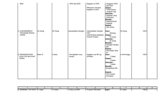 RAN                                             DIPA dan BOS          kegiatan dr DIPA        - Anggaran DIPA
                                                                                                 dan BOS
                                                                      - Menyusun rencana       Output :
                                                                        kegiatan dr BOS        - Terencnanya
                                                                                                  program keg.
                                                                                               Outcome :
                                                                                               - Kegiatan yang
                                                                                                 terencana
                                                                                               Benefet :
                                                                                               - terlaknananya
                                                                                                 kegiatan
                                                                                               Impack :
                                                                                               - kbm lancar

4. GURUMEMBUAT       34 Orang    34 Orang       menyediakan blangko   - menyediakan blangko    Input:              34 0rang            100%
   PROGRAM PENGA                                                        PSP                          34orang
   JARAN                                                              - membimbing pengisian   Output :
                                                                        Prota & Prosem               34 orang
                                                                                               Outcome :
                                                                                                     34 orang
                                                                                               Benefet :
                                                                                               -mengajar dengan
                                                                                                baik
                                                                                               Impack :
                                                                                               - ketuntasan bela
                                                                                                 jar
5. MENINGKATKAN      kelas IX    3 kelas        - Peningkatan mutu    - kegiatan Les MP yg     Input:              4 hari/minggu       100%
  KUALITAS BELAJAR                                lulusan               diUNkan                       3 kelas
  SISWA                                                                                        Output :
                                                                                                      3 kelas
                                                                                               Outcome :
                                                                                                      3 kelas
                                                                                               Benefet :
                                                                                                tercapainya SKL

                                                                                               Impack :
                                                                                                mutu lulusan
                                                                                                meningkat




                      SASARAN                                                                         KEGIATAN
          1                  2              3              4                     5                     6            7              8          9
5. MEMBINA THD SISW 11 kelas     11 kelas       - Folow up AHB        - Program Remedial       Input:        11 kelas                  100%
 