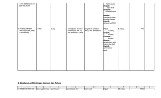 A YG BERMASALAH                                                                                  hail evaluasi
 DLM BELAJAR                                                                                   Output :
                                                                                                    hasil AHB
                                                                                               Outcome :
                                                                                                 di bawah KKM

                                                                                               Benefet :
                                                                                               membantu siswa
                                                                                               kesulitan belajar
                                                                                               Impack :
                                                                                               tercapainya KKM


6. MENINGKATKAN      2 ORG              2 org       - peningkatan kemam pengiriman pelatihan   Input:              5 orang        75%
   PROFESIONALISME                                    kemampuan KA TU    KATU dan Bendahara           2 orang
   KARYAWAN                                           dan bendahara DIPA                       Output :
                                                                                                      2 orang
                                                                                               Outcome :
                                                                                                      2 orang
                                                                                               Benefet :
                                                                                               pengelolaan admi
                                                                                               nistrasi dgn baik
                                                                                               Impack :
                                                                                               administrasi
                                                                                               tertib




2. Melakanakan Bimbingan Jasmani dan Rohani

          1                   2                 3             4                      5                  6                 7   8          9
1. MEMBINA ISWA YG   siswa yg bermasa   pembinaan   pendekatan dini     home visit             Input:              28 orang       100%
 