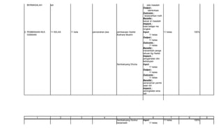 BERMASALAH        lah                                                                 ada masalah
                                                                                  Output :
                                                                                        identivikasi
                                                                                  Outcome :
                                                                                    terpecahkan mslh
                                                                                  Benefet :
                                                                                  keluar dr masalah
                                                                                  Impack :
                                                                                  hasil belajar me
                                                                                  ningkat
2. PEMBINAAN KEA   11 KELAS   11 kela       pencerahan jiwa   pembacaan Hadist    Input:             11 kelas       100%
   GAMAAN                                                     Bukhara Muslim              11 kelas
                                                                                  Output :
                                                                                          11 kelas
                                                                                  Outcome :
                                                                                          11 kelas
                                                                                  Benefet :
                                                                                  menambah penge
                                                                                  tahuan ttg Hadist
                                                                                  Impack :
                                                                                  pengamalan dlm
                                                                                  kehidupan
                                                              Sembahyang Dhuha    Input:
                                                                                          11 kelas
                                                                                  Output :
                                                                                          11 kelas
                                                                                  Outcome :
                                                                                          11 kelas
                                                                                  Benefet :
                                                                                  penanaman pembi
                                                                                  aaan diri
                                                                                  Impack :
                                                                                  peningkatan ama
                                                                                  liah




         1                2             3             4                 5                  6                7   8          9
                                                              Sembahyang Dzuhur   Input:             11 kelas       100%
                                                              berjamaah                 11 kelas
 