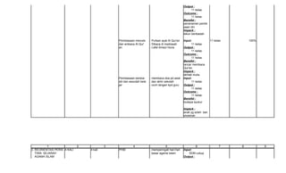Output :
                                                                                                       11 kelas
                                                                                                 Outcome :
                                                                                                       11 kelas
                                                                                                 Benefet :
                                                                                                 penanaman pembi
                                                                                                 aaan diri
                                                                                                 Impack :
                                                                                                 tekun beribadah

                                               Pembiasaan menulis     - Pulisan ayat Al Qur'an   Input:              11 kelas       100%
                                               dan embaca Al Qur'     - Dibaca di madrasah             11 kelas
                                               an                     - Lafal Amaul Huna         Output :
                                                                                                       11 kelas
                                                                                                 Outcome :
                                                                                                       11 kelas
                                                                                                 Benefet :
                                                                                                 lancar membaca
                                                                                                 Qur'an
                                                                                                 Impack :
                                                                                                 akhlak mulia
                                               Pembiasaan berdoa      - membaca doa pd awal      Input:
                                               sbl dan sesudah bela     dan akhir sekolah              11 kelas
                                               jar                    - cium tangan kpd guru     Output :
                                                                                                       11 kelas
                                                                                                 Outcome :
                                                                                                       11 kelas
                                                                                                 Benefet :
                                                                                                 budaya syukur

                                                                                                 Impack :
                                                                                                 anak yg soleh dan
                                                                                                 sholehah




          1                   2            3             4                        5                       6                7    8          9
3. REORIENTASI PERIS 4 KALI       4 kali       PHBI                   - memperingati hari-hari   Input:
   TIWA SEJARAH                                                         besar agama Islam            SDM cukup
   AGAMA ISLAM                                                                                   Output :
 