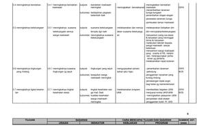 3.4 meningkatnya keindahan       3.4.1 meningkatnya keindahan   outputs   : keindahan madrasah                                - meningkatkan keindahan
                                      madrasah                              meningkat               - meningkatkan keindahanadministrasi
                                                                                                                                madrasah                        DIPA
                                                                                                                              - menambahkan tanaman
                                                                outcomes: kedisiplinan pegawai                                  bunga-bungaan
                                                                          betambah baik                                       - penambahan slogan-slogan
                                                                                                                                - perawatan tanaman bunga
                                                                                                                                - pembuatan taman madrasah

3.5 meningkatnya kekeluargaan    3.5.1 meningkatnya suasana     outputs   : suanana kekeluargaan    - melaksanakan dan mencip - melaksanakan kebijakan dlm
                                      kekeluargaan semua                   tercipta dgn baik         takan suasana kekeluarga    dlm menciptakankekeluargaan
                                      warga madrasah            outcomes: meningkatnya suasana       an                         - menyantuni orang tua siswa
                                                                          kekeluargaan                                            & karyawan yang meninggal
                                                                                                                                  dunia &/ karyawan
                                                                                                                                - melakukan takziah kepada
                                                                                                                                  warga madrasah sesuai
                                                                                                                                  ketentuan
                                                                                                                                - menyantuni warga madrasah
                                                                                                                                  yang : oname di RS, melahir
                                                                                                                                   kan, melangsungkan perka-
                                                                                                                                    winan yg pertama
                                                                                                                                - melaksanakan rapat bulanan


3.6 meningkatnya lingkungan      3.6.1 meningkatnya suasana     outputs   : lingkungan yang sejuk   - mengupayakan penam        ,- penambahan tanaman           DIPA
    yang rindang                       lingkungan yg sejuk                                            bahan jalur hijau            pelindung                    BOS
                                                                outcomes: kesejukan warga                                       - penggantian nanaman yang
                                                                          madrasah meningkat                                      kurang lindung
                                                                                                                                - pemasangan kipas angin
                                                                                                                                  bagi kelas yg mememerlukan

3.7 meningkatnya tigkat keseha   3.7.1 meningkatnya tingkat     outputs : tingkat kesehatan war     - melaksanakan program      - memfasilitasi kegiatan UKM    DIPA
   tan                                 kesehatan siswa                    ga mad. Baik               UKM                        - menjuarai lomba UKS/UKM       BOS
                                                                outcomes: kualitas kesehatan                                    ,- meningkatkan pelayanan UKM
                                                                          warga madrasah                                        - penyediaan obat-obatan
                                                                          meningkat                                             - penggantian kodin R. UKS




                                                                                                                                                                       8

            TUJUAN                                            SASARAN                                     CARA MENCAPAI TUJUAN DAN SASARAN                      SUMBER KET.
                                            URAIAN                         INDIKATOR                      KEBIJAKAN             PROGRAM                          DANA
 