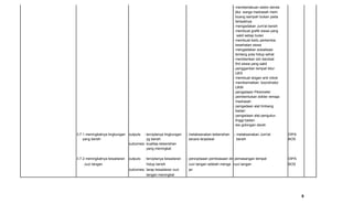 - memberlakuan sistim denda
                                                                                                  jika warga madrasah mem
                                                                                                  buang sampah bukan pada
                                                                                                  tempatnya
                                                                                                - mengadakan Jum'at bersih
                                                                                                - membuat grafik siswa yang
                                                                                                   sakit setiap bulan
                                                                                                - membuat kartu perkemba
                                                                                                  kesehatan siswa
                                                                                                - mengadakan sosialisasi
                                                                                                  tentang pola hidup sehat
                                                                                                - memberikan izin berobat
                                                                                                  thd siswa yang sakit
                                                                                                - penggantian tempat tidur
                                                                                                  UKS
                                                                                                - membuat slogan anti rokok
                                                                                                - memksimalkan koordinator
                                                                                                  UKM
                                                                                                - pengadaan Piksimeter
                                                                                                - pembentukan dokter remaja
                                                                                                  madrasah
                                                                                                - pengadaan alat timbang
                                                                                                  badan
                                                                                                - pengadaan alat pengukur
                                                                                                  tinggi badan
                                                                                                - tes golongan darah

3.7.1 meningkatnya lingkungan   outputs : terciptanya lingkungan    - melaksanakan kebersihan   ;- melaksanakan Jum'at        DIPA
    yang bersih                           yg bersih                   secara terjadwal             bersih                     BOS
                                outcomes: kualitas kebersihan
                                          yang meningkat

3.7.2 meningkatnya kesadaran    outputs   : terciptanya kesadaran   - penciptaaan pembiasaan diri pemasangan tempat           DIPA
    cuci tangan                            hidup bersih              cuci tangan setelah menga cuci tangan                    BOS
                                outcomes: tarap kesadaran cuci       jar
                                          tangan meningkat




                                                                                                                                     9
 