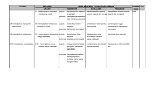 TUJUAN                       SASARAN                                    CARA MENCAPAI TUJUAN DAN SASARAN                                          SUMBER KET.
                                         URAIAN                          INDIKATOR            KEBIJAKAN             PROGRAM                                   DANA
                               3.7.3 meningkatnya kesadaran   outputs   : terciptanya cara membu - mensosialisaikan tentang   - menyediakan tempat sampah    DIPA
                                   membuang smpah                        ang smpah                sampah organik dan anorganik
                                                                                                                             organik dan anorganik
                                                              otcomes: meningkatnya kesadaran
                                                                         cara membuang sampah


3.8 meningkatnya manajemen     3.8 meningkatnya keterbukaan   outputs   : keterbukaan dalam      - pembahasan dalam pembu - pendelegasian tugas
   keterbukaan                   dlm semua unsur                         kegiatan                 atan RAPMB                  - melaksanakan manajemen
                                                              outcomes: transfaransi meningkat                                 tranparansi


3.9 meningkatnya keteladanan   3.9.1 meningkatnya keteladanan outputs   : terbentuknya sikap     - melaksanakan sikap         - pencitraan guru yang arif
                                   warga madrasah                         tauladan                 tauladaniah di antara
                                                              outcomes: keteladanan meningkat     warga madrasah


3.10 meningkatnya kewaspadaan 3.10.1 meningkatnya kewas       outputs   : kewaspadaan terhadap   ,- melaksanakan pendekatan - melaksanakan informasi lebih
                                   padaan warga madrasah                 gangguan, hambatan        secara persuasif            dini
                                                                         yang timbul


                                                              outcomes: meningkatnya kualitas
                                                                        kewaspaspadaan
                                                                        terhadap hal hal yang
                                                                         mungkin timbul
 