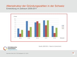Altersstruktur der Gründungszahlen in der Schweiz
Entwicklung im Zeitraum 2009-2011

Quelle: GEM 2011 – Report on Switzerl...