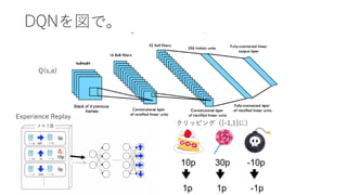 DQNを図で。
Experience Replay
クリッピング（[-1,1]に）
Q(s,a)
 