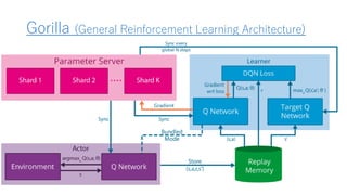 Gorilla (General Reinforcement Learning Architecture)
 