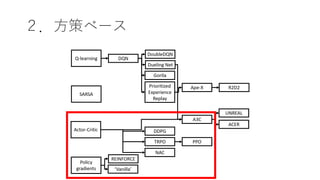 ２．方策ベース
 