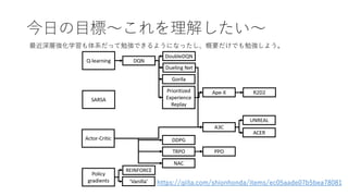 今日の目標～これを理解したい～
最近深層強化学習も体系だって勉強できるようになったし、概要だけでも勉強しよう。
https://qiita.com/shionhonda/items/ec05aade07b5bea78081
 