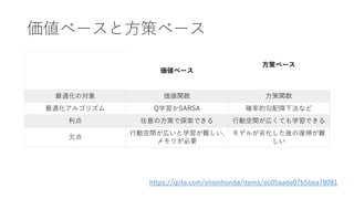価値ベースと方策ベース
価値ベース
方策ベース
最適化の対象 価値関数 方策関数
最適化アルゴリズム Q学習かSARSA 確率的勾配降下法など
利点 任意の方策で探索できる 行動空間が広くても学習できる
欠点
行動空間が広いと学習が難しい.
メモリが必要
モデルが劣化した後の復帰が難
しい
https://qiita.com/shionhonda/items/ec05aade07b5bea78081
 