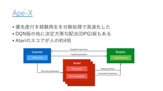 Ape-X
• 優先度付き経験再生を分散処理で高速化した
• DQN版の他に決定方策勾配法(DPG)版もある
• Atariのスコアが人の約4倍
 