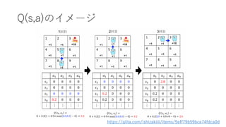 Q(s,a)のイメージ
https://qiita.com/ishizakiiii/items/5eff79b59bce74fdca0d
 