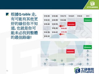 根據Q-table 走,
有可能有其他更
好的線但你不知
道, 也就是你可
能未必找到整體
的最佳路線!
10
 
