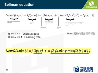 Bellman equation
13
Note: 更新的是落差的部份..
NewQ(s,a)= (1-𝛼) Q(s,a) + 𝛼 {R (s,a)+ 𝛾 max(Q (s’, a’) }
0 <= 𝛾 < 1 Discount rate
0 <= 𝛼 <= 1 Learning rate
 