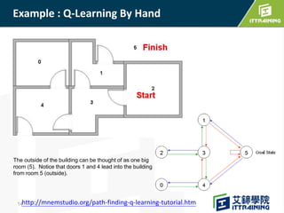 Example : Q-Learning By Hand
14http://mnemstudio.org/path-finding-q-learning-tutorial.htm
The outside of the building can be thought of as one big
room (5). Notice that doors 1 and 4 lead into the building
from room 5 (outside).
 