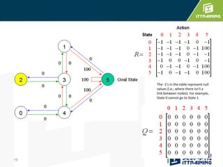 15
The -1's in the table represent null
values (i.e.; where there isn't a
link between nodes). For example,
State 0 cannot go to State 1.
 