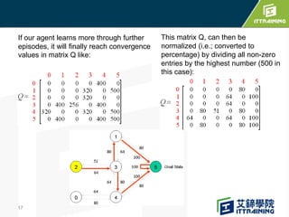 17
If our agent learns more through further
episodes, it will finally reach convergence
values in matrix Q like:
This matrix Q, can then be
normalized (i.e.; converted to
percentage) by dividing all non-zero
entries by the highest number (500 in
this case):
 