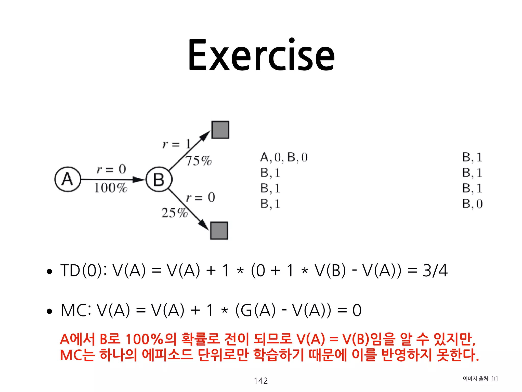 •TD(0): V(A) = V(A) + 1 * (0 + 1 * V(B) - V(A)) = 3/4
•MC: V(A) = V(A) + 1 * (G(A) - V(A)) = 0
Exercise
142 이미지 출처: [1]
A에서 B로 100%의 확률로 전이 되므로 V(A) = V(B)임을 알 수 있지만, 
MC는 하나의 에피소드 단위로만 학습하기 때문에 이를 반영하지 못한다.
 