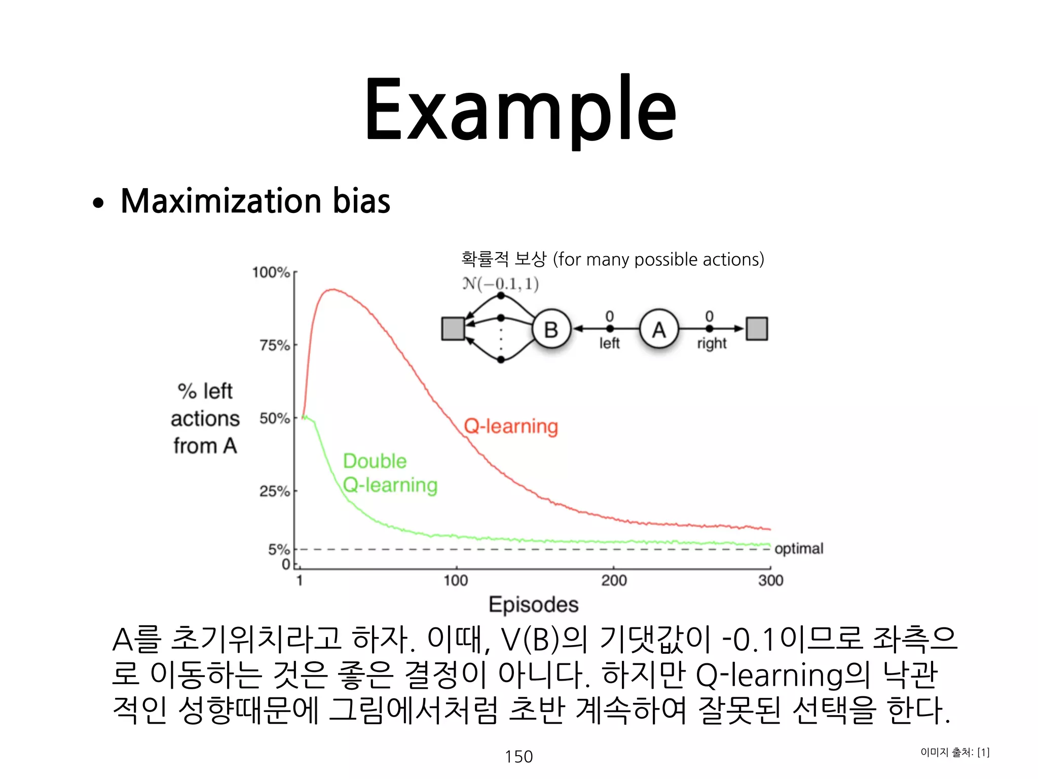 •Maximization bias 
 
 
 
 
 
 
 
 
 
 
 
A를 초기위치라고 하자. 이때, V(B)의 기댓값이 -0.1이므로 좌측으
로 이동하는 것은 좋은 결정이 아니다. 하지만 Q-learning의 낙관
적인 성향때문에 그림에서처럼 초반 계속하여 잘못된 선택을 한다. 
Example
150 이미지 출처: [1]
확률적 보상 (for many possible actions)
 