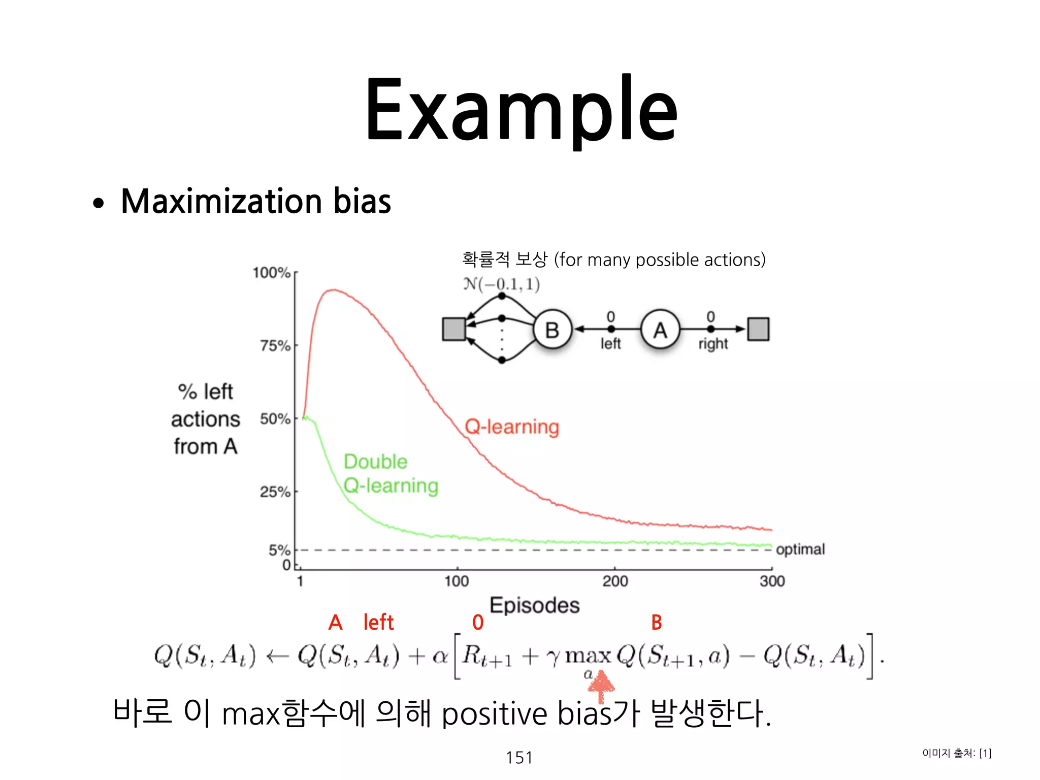 •Maximization bias 
 
 
 
 
 
 
 
 
 
 
 
 
 
바로 이 max함수에 의해 positive bias가 발생한다. 
Example
151 이미지 출처: [1]
확률적 보상 (for many possible actions)
A left 0 B
 