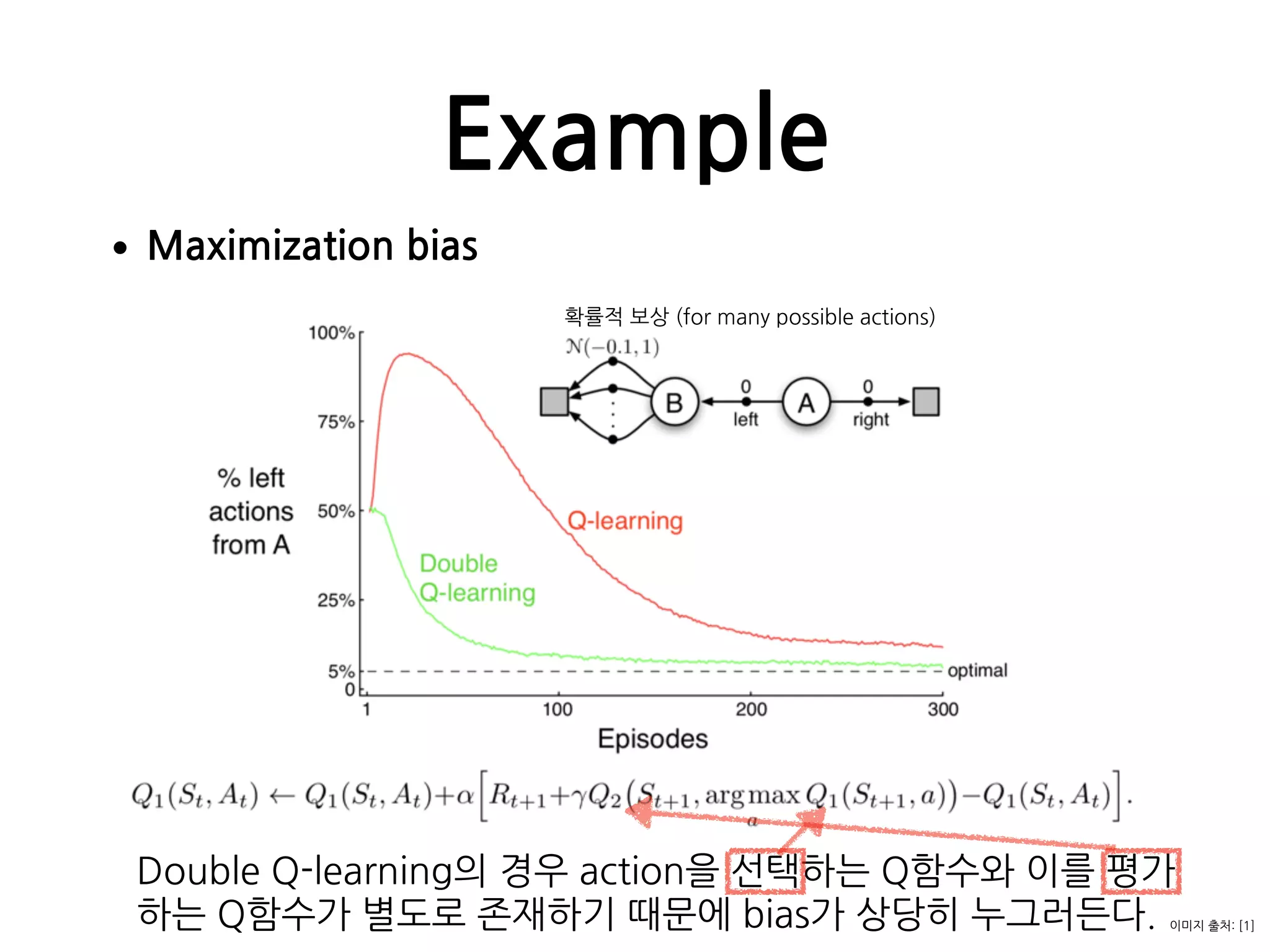 •Maximization bias 
 
 
 
 
 
 
 
 
 
 
 
 
 
Double Q-learning의 경우 action을 선택하는 Q함수와 이를 평가
하는 Q함수가 별도로 존재하기 때문에 bias가 상당히 누그러든다. 
Example
이미지 출처: [1]
확률적 보상 (for many possible actions)
 