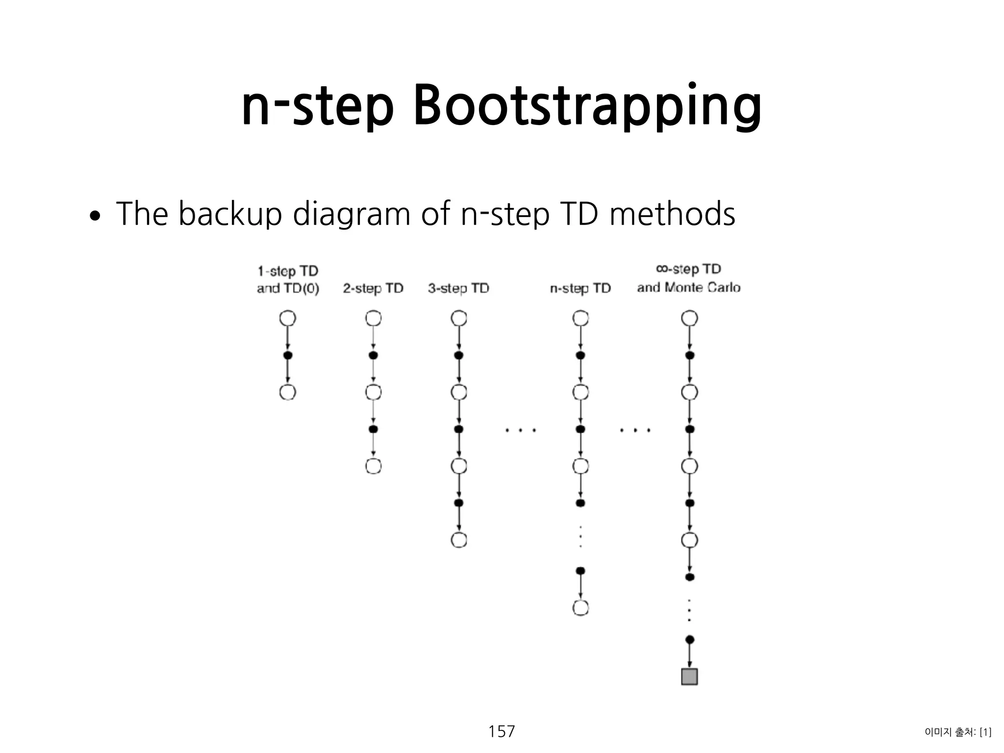 •The backup diagram of n-step TD methods 
 
 
 
 
 
 
 
 
 
 
 
 
n-step Bootstrapping
157 이미지 출처: [1]
 