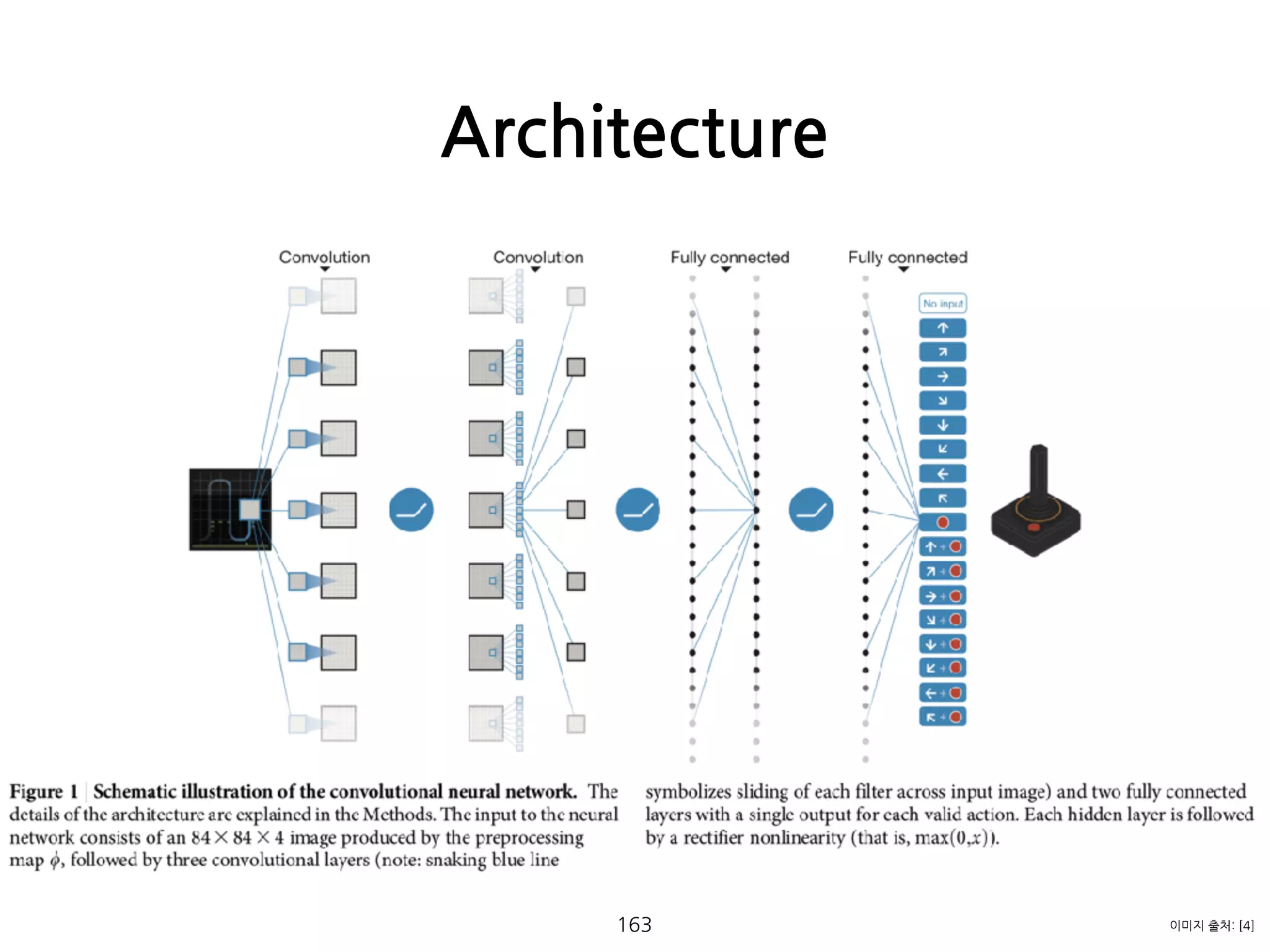 Architecture
163 이미지 출처: [4]
 