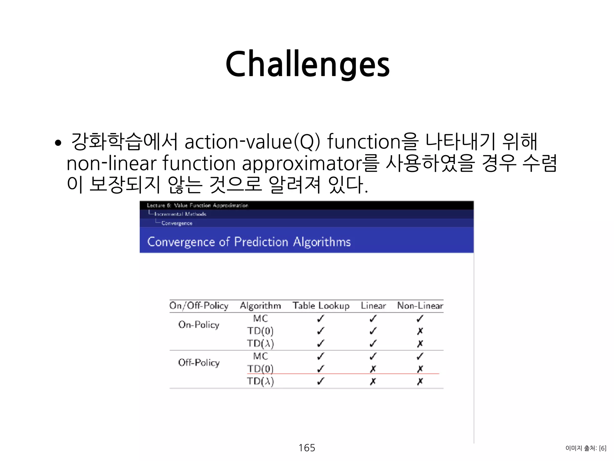 •강화학습에서 action-value(Q) function을 나타내기 위해
non-linear function approximator를 사용하였을 경우 수렴
이 보장되지 않는 것으로 알려져 있다.  
 
 
 
 
 
 
 
 
 
Challenges
165 이미지 출처: [6]
 