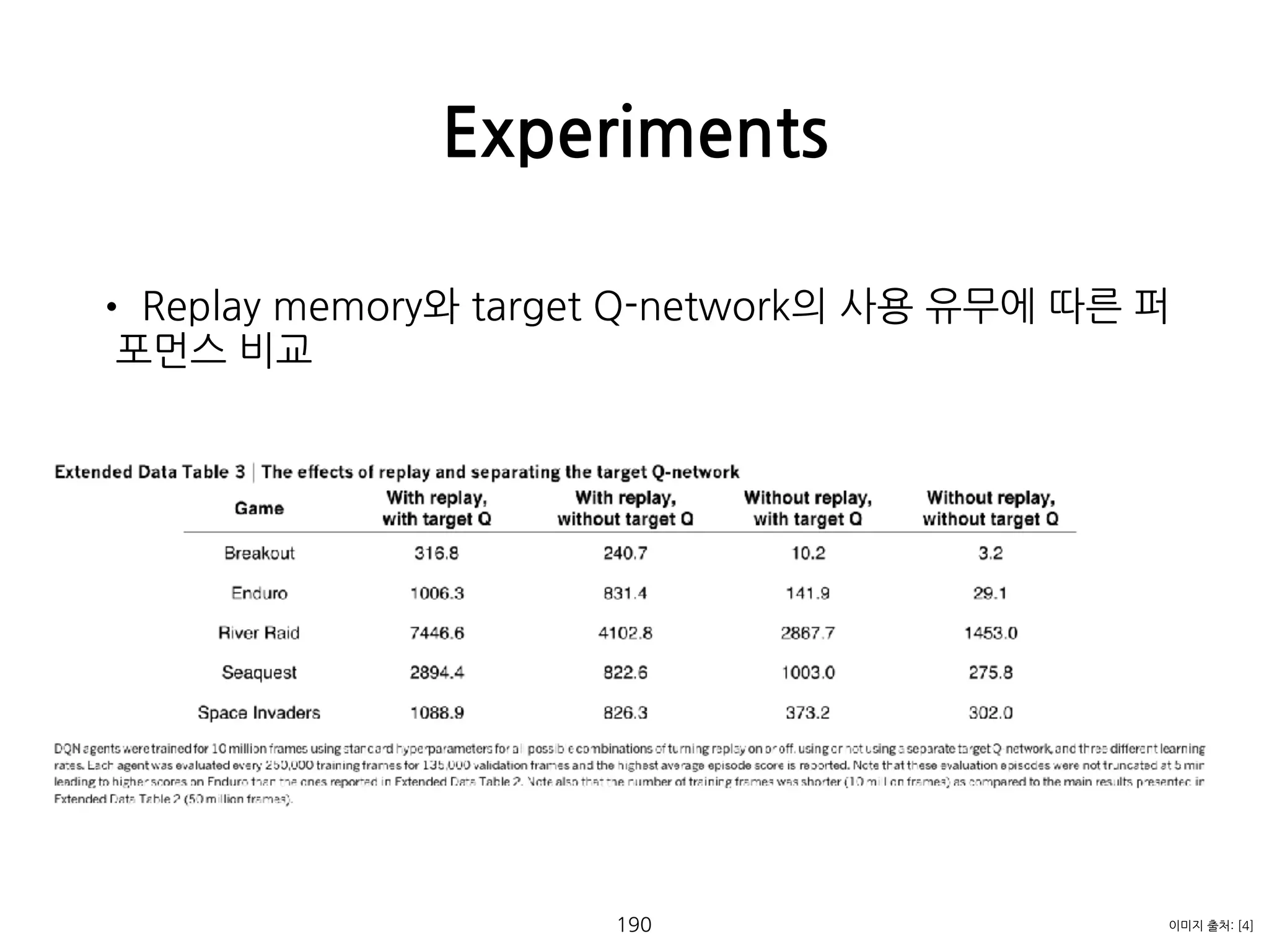 • Replay memory와 target Q-network의 사용 유무에 따른 퍼
포먼스 비교 
 
 
 
 
 
 
 
 
 
 
 
 
 
Experiments
190 이미지 출처: [4]
 