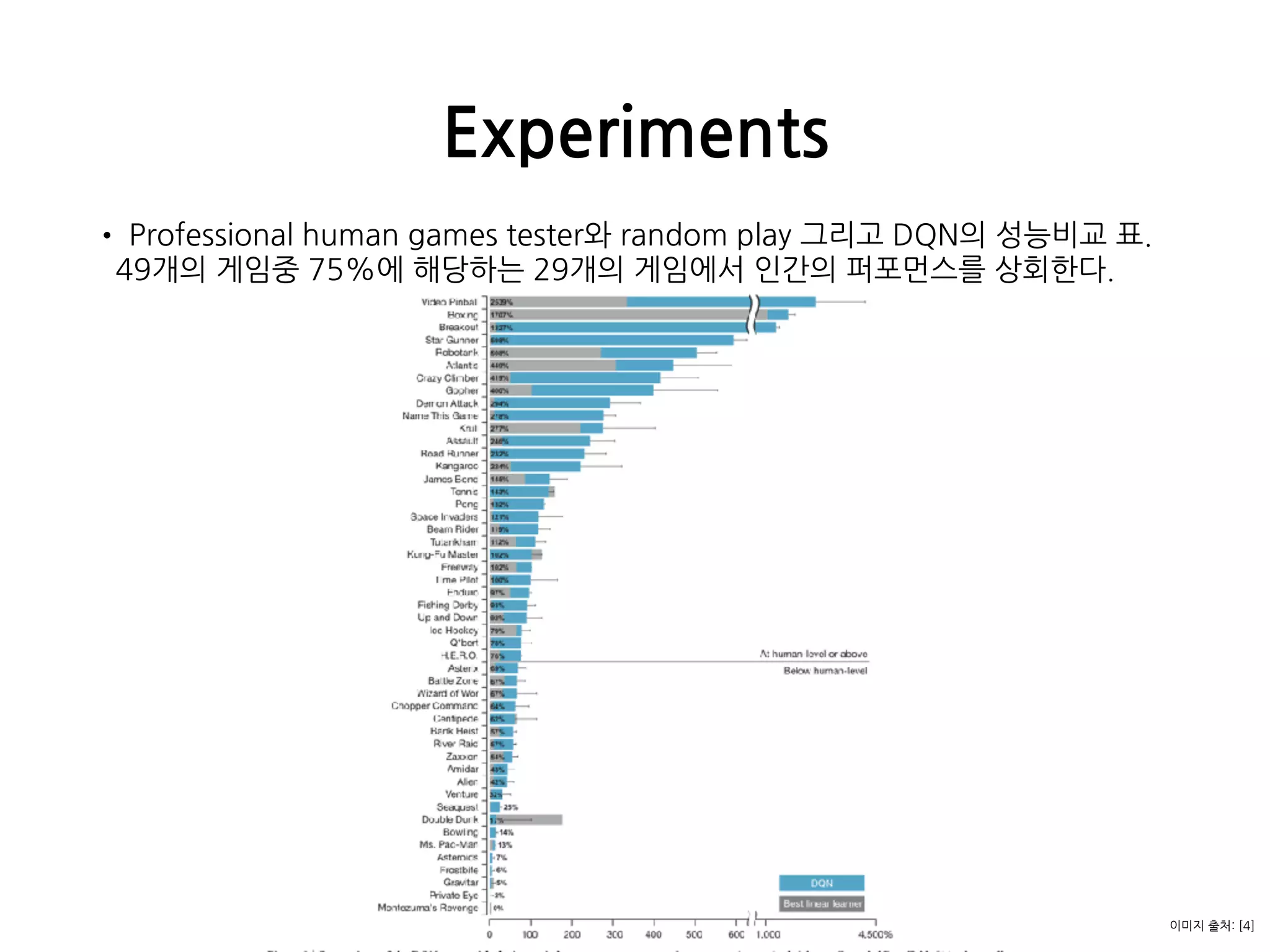 • Professional human games tester와 random play 그리고 DQN의 성능비교 표.
49개의 게임중 75%에 해당하는 29개의 게임에서 인간의 퍼포먼스를 상회한다. 
 
 
 
 
 
 
 
 
 
 
 
 
Experiments
192 이미지 출처: [4]
 