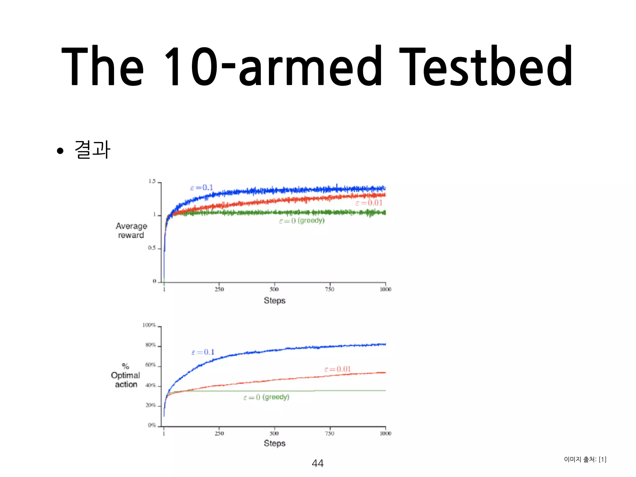 The 10-armed Testbed
•결과 
 
 
 
 
 
 
 
 
 
 
 
 
 
44
이미지 출처: [1]
 