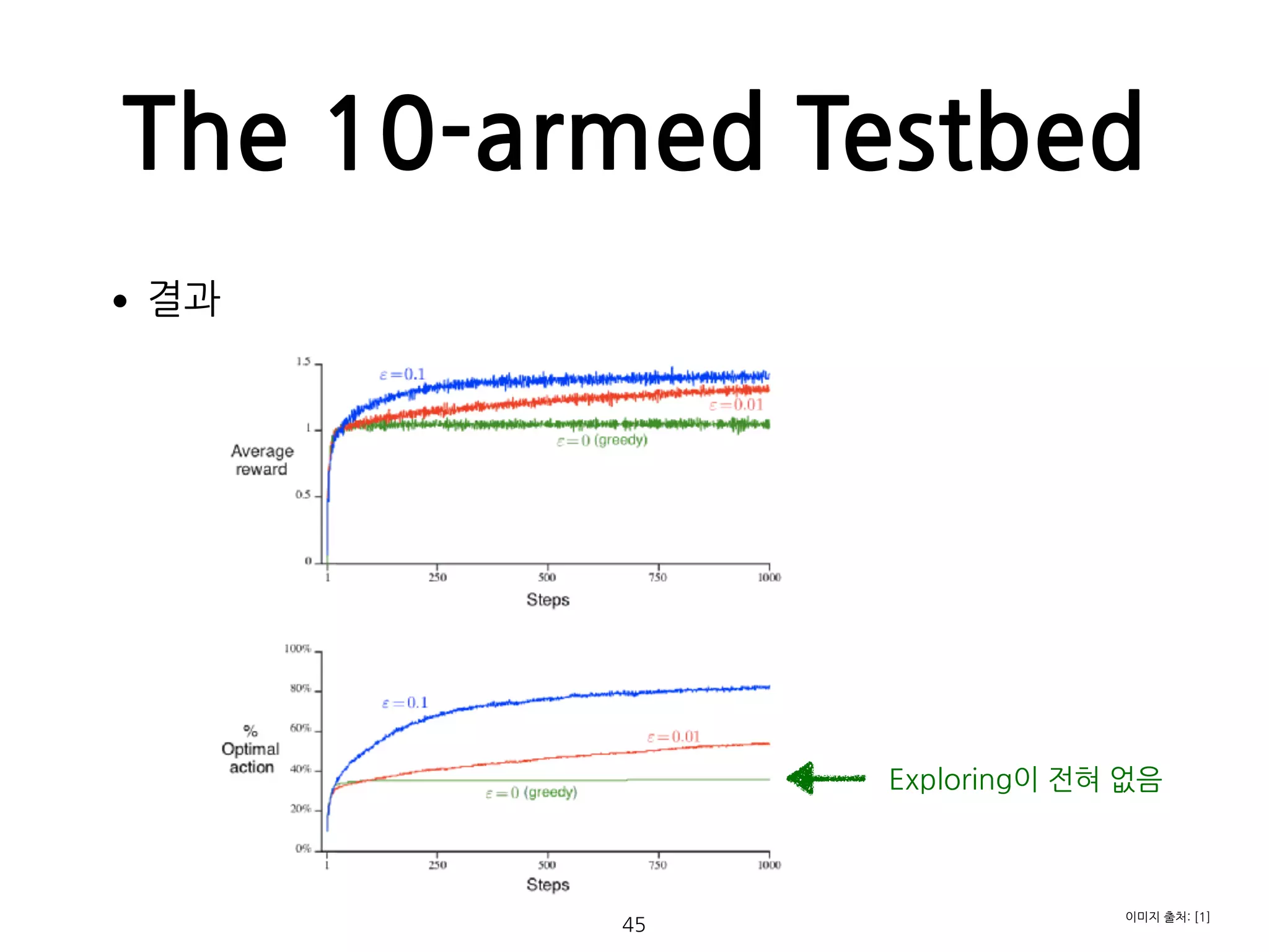 The 10-armed Testbed
•결과 
 
 
 
 
 
 
 
 
 
 
 
 
 
45
이미지 출처: [1]
Exploring이 전혀 없음
 