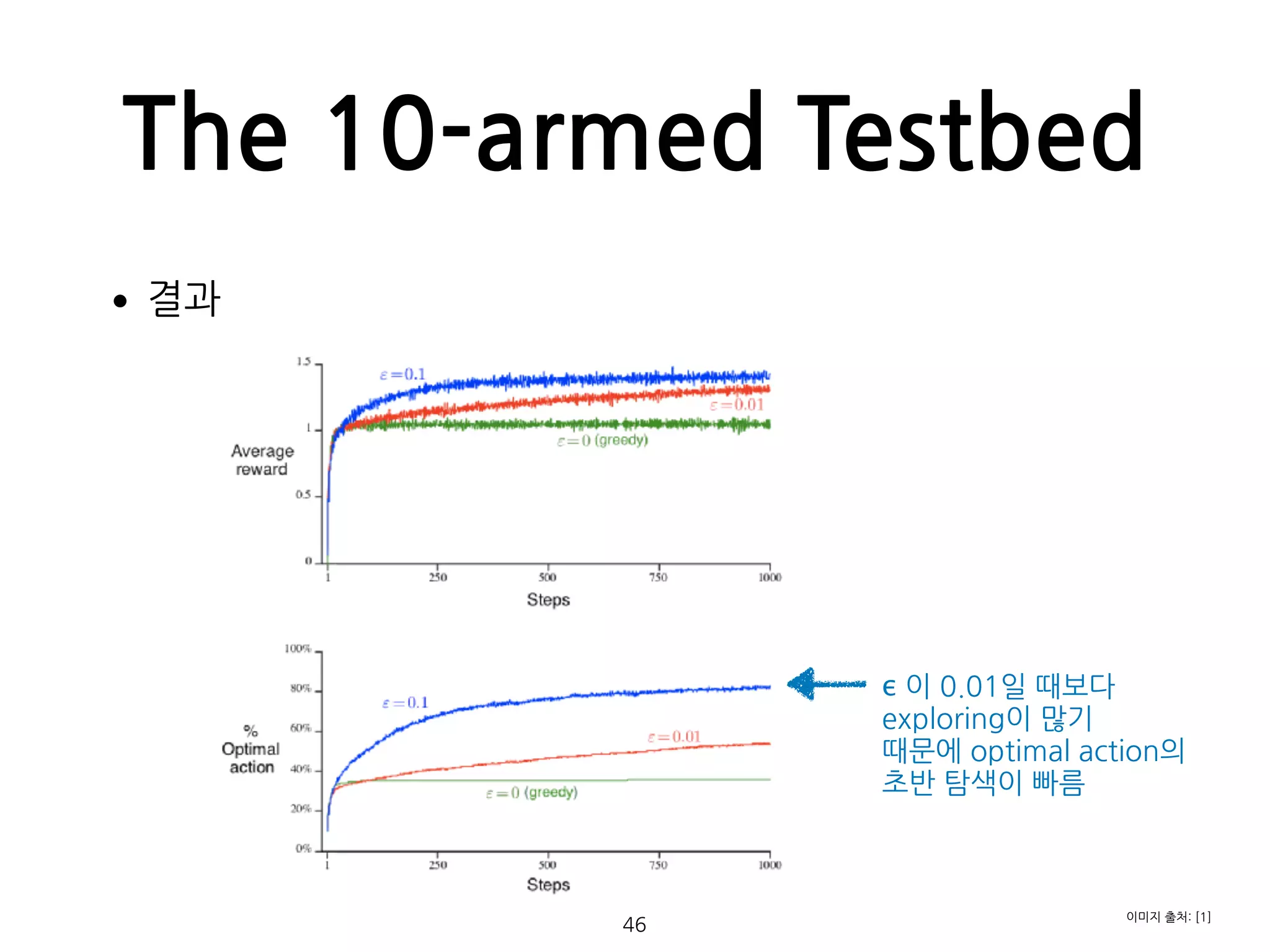 The 10-armed Testbed
•결과 
 
 
 
 
 
 
 
 
 
 
 
 
 
46
이미지 출처: [1]
ϵ 이 0.01일 때보다 
exploring이 많기 
때문에 optimal action의 
초반 탐색이 빠름 
 