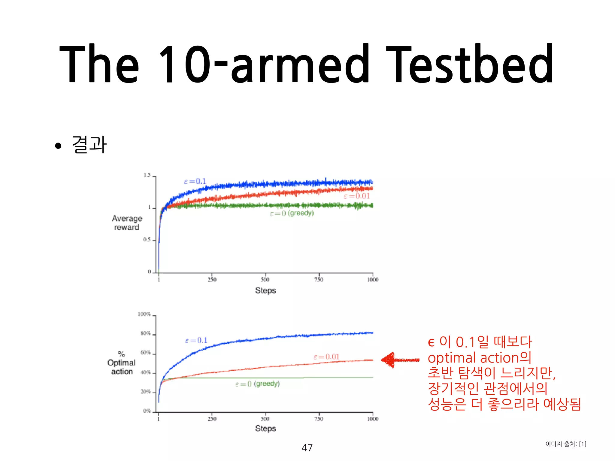 The 10-armed Testbed
•결과 
 
 
 
 
 
 
 
 
 
 
 
 
 
47
이미지 출처: [1]
ϵ 이 0.1일 때보다 
optimal action의 
초반 탐색이 느리지만, 
장기적인 관점에서의 
성능은 더 좋으리라 예상됨 
 